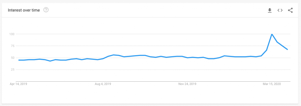  Google Trends برای VPN در ایالات متحده 