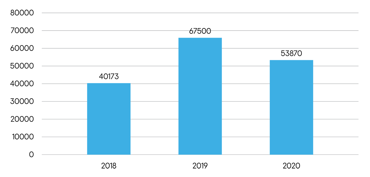  کاربران بی نظیر در سراسر جهان تحت تأثیر stalkerware ، 2018-2020 