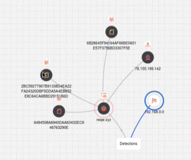 درخواست نشانگرهای CyberTrace مرتبط